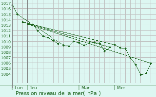 Graphe de la pression atmosphrique prvue pour Mariglianella