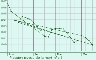 Graphe de la pression atmosphrique prvue pour Groschirma