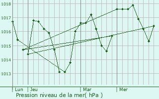 Graphe de la pression atmosphrique prvue pour Sauclires