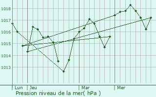 Graphe de la pression atmosphrique prvue pour Meyrannes
