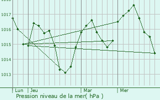 Graphe de la pression atmosphrique prvue pour Gaillard