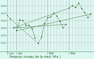 Graphe de la pression atmosphrique prvue pour Montjoux