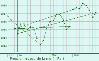 Graphe de la pression atmosphrique prvue pour Saint-Restitut