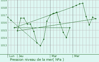 Graphe de la pression atmosphrique prvue pour Percy