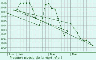 Graphe de la pression atmosphrique prvue pour Le Glaizil