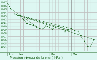 Graphe de la pression atmosphrique prvue pour Ottaviano