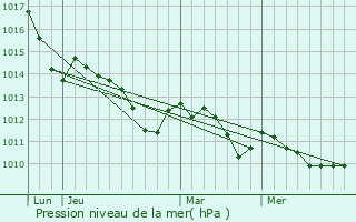 Graphe de la pression atmosphrique prvue pour Wurzen