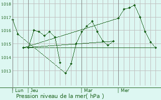 Graphe de la pression atmosphrique prvue pour Saint-Martin-d