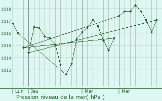 Graphe de la pression atmosphrique prvue pour Bordezac