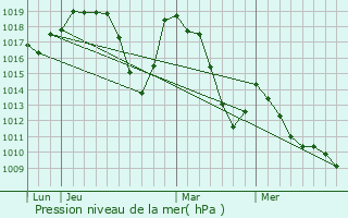 Graphe de la pression atmosphrique prvue pour Saint-Maurice-en-Valgodemard