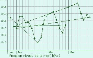 Graphe de la pression atmosphrique prvue pour Laval-d