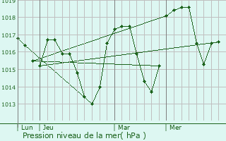 Graphe de la pression atmosphrique prvue pour La Valette