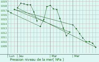 Graphe de la pression atmosphrique prvue pour Chabottes