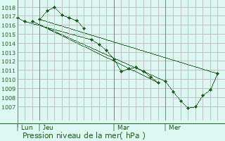 Graphe de la pression atmosphrique prvue pour Socx