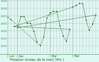 Graphe de la pression atmosphrique prvue pour Oz