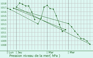 Graphe de la pression atmosphrique prvue pour Le Sauze-du-Lac