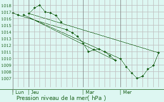 Graphe de la pression atmosphrique prvue pour Holque