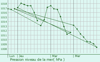 Graphe de la pression atmosphrique prvue pour Rousset