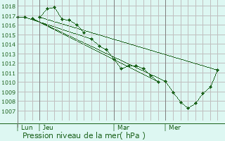 Graphe de la pression atmosphrique prvue pour Le Portel