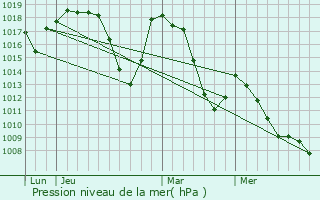 Graphe de la pression atmosphrique prvue pour Puy-Saint-Vincent