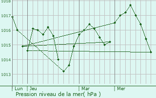 Graphe de la pression atmosphrique prvue pour Aix-les-Bains