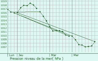 Graphe de la pression atmosphrique prvue pour Antwerpen