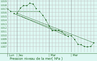 Graphe de la pression atmosphrique prvue pour Zoersel