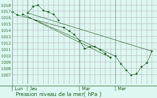 Graphe de la pression atmosphrique prvue pour Bollezeele