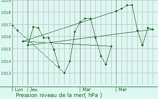 Graphe de la pression atmosphrique prvue pour Saint-Honor