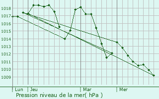 Graphe de la pression atmosphrique prvue pour Oze