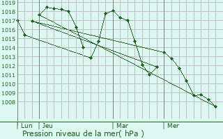 Graphe de la pression atmosphrique prvue pour Saint-Martin-de-Queyrires