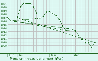 Graphe de la pression atmosphrique prvue pour Brizon