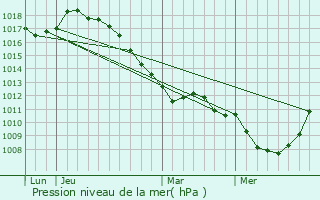 Graphe de la pression atmosphrique prvue pour Staple