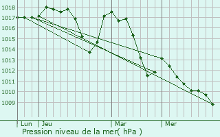 Graphe de la pression atmosphrique prvue pour Lazer