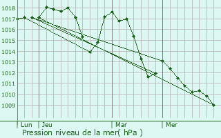 Graphe de la pression atmosphrique prvue pour Eyguians