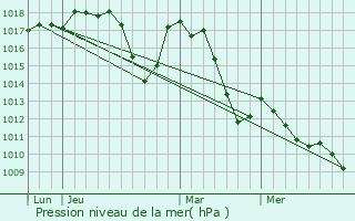 Graphe de la pression atmosphrique prvue pour toile-Saint-Cyrice