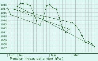 Graphe de la pression atmosphrique prvue pour Villar-Saint-Pancrace