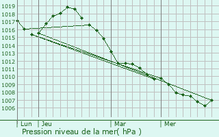 Graphe de la pression atmosphrique prvue pour Bocholt