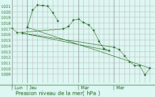 Graphe de la pression atmosphrique prvue pour Menthon-Saint-Bernard