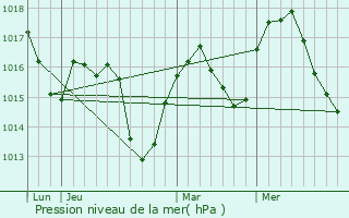 Graphe de la pression atmosphrique prvue pour Fontaine