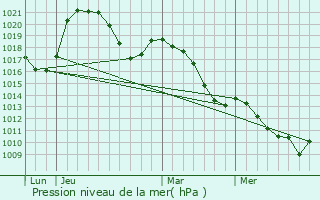 Graphe de la pression atmosphrique prvue pour Nves-Parmelan