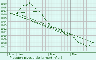 Graphe de la pression atmosphrique prvue pour Lasne