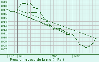 Graphe de la pression atmosphrique prvue pour Forest-sur-Marque