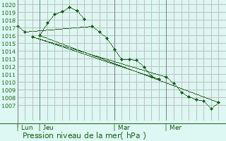 Graphe de la pression atmosphrique prvue pour Rouvroy