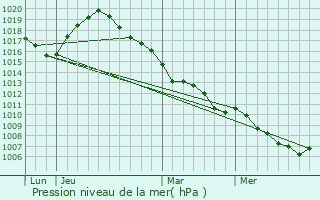 Graphe de la pression atmosphrique prvue pour Baelen