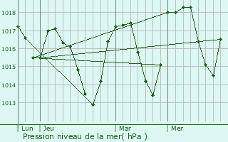 Graphe de la pression atmosphrique prvue pour Morillon