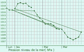 Graphe de la pression atmosphrique prvue pour Louvil