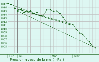 Graphe de la pression atmosphrique prvue pour Saint-Auban