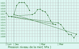 Graphe de la pression atmosphrique prvue pour Sommand