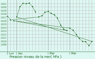 Graphe de la pression atmosphrique prvue pour Ville-en-Sallaz